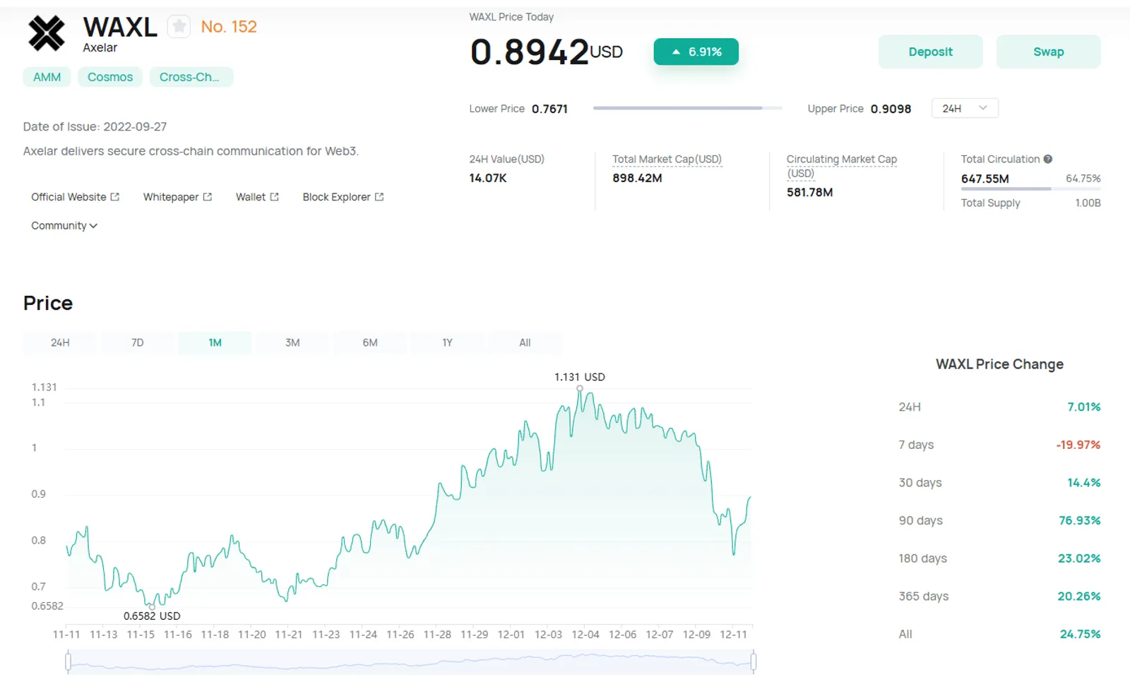 CoinEx에서 $WAXL 토큰 가격 변화