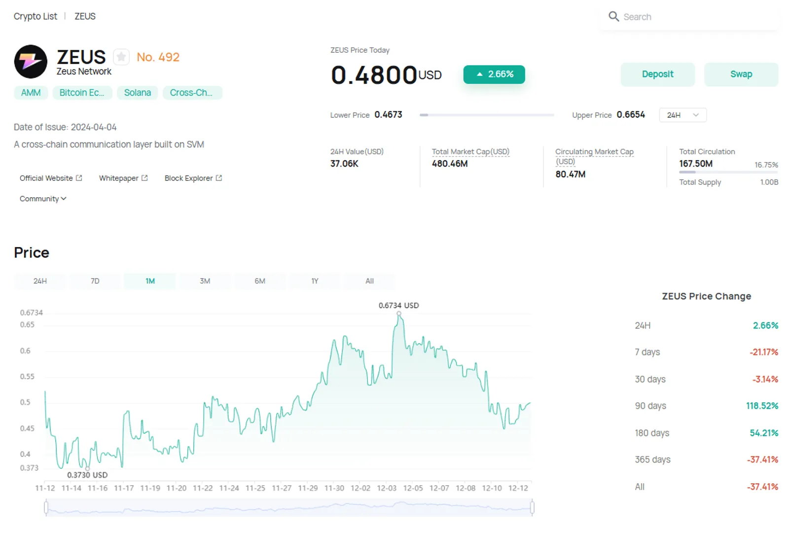 CoinEx에서 $ZEUS 토큰 가격 변화