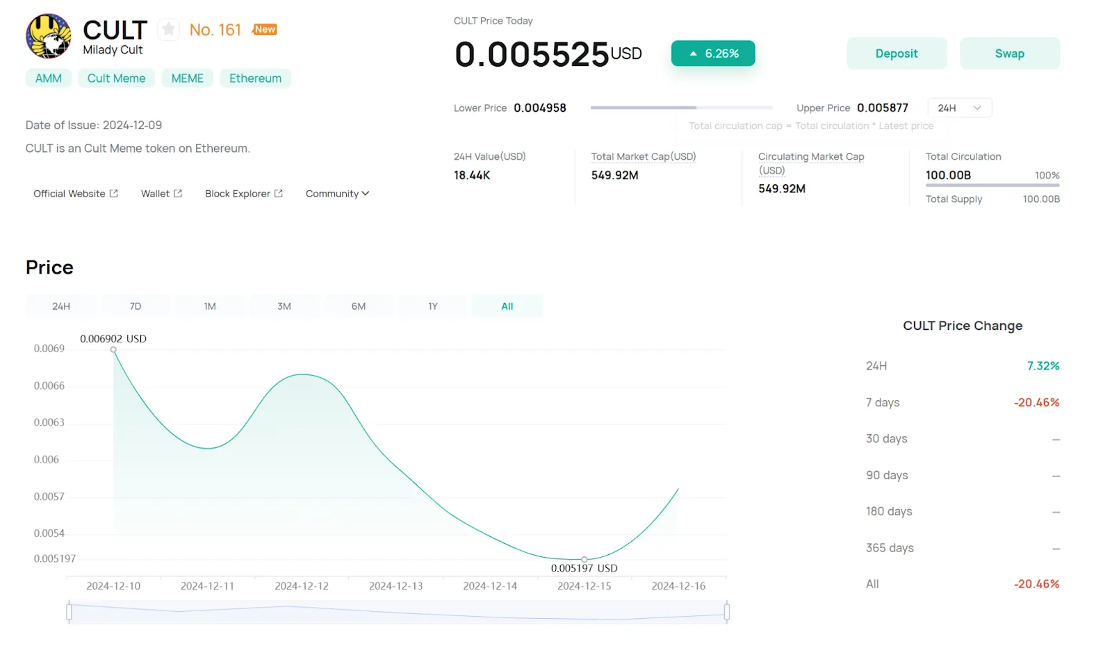 CULT Price & Activity