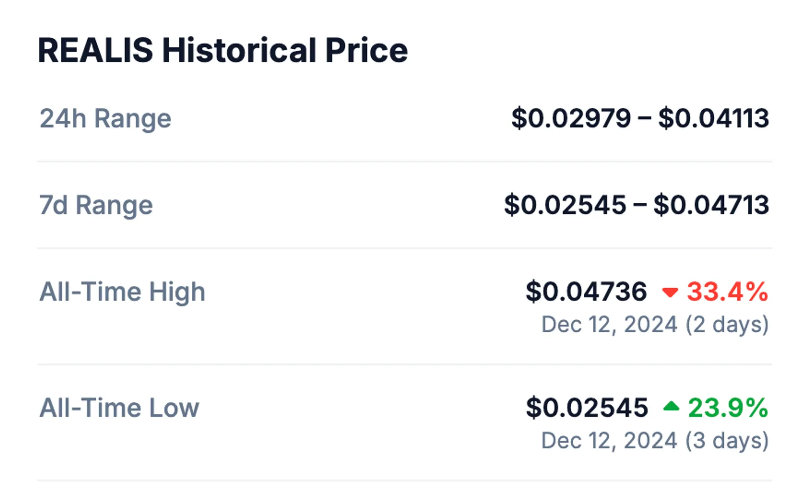 Historical Price Stats of REALIS taken from CoinGecko on December 15, 2024