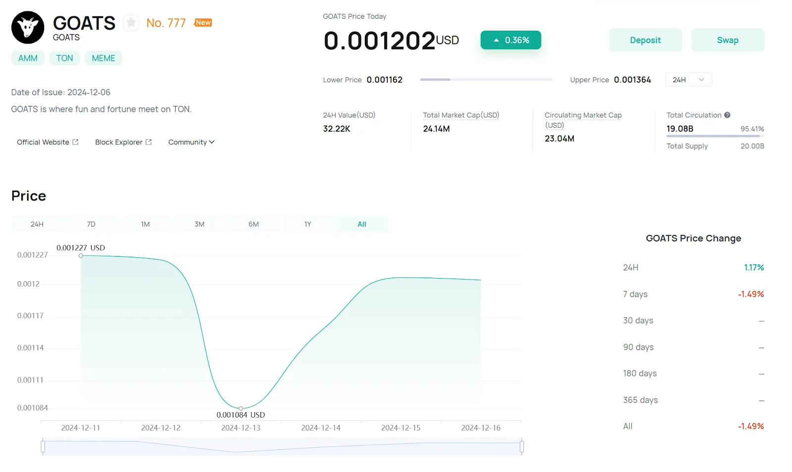 Price and Market Activity