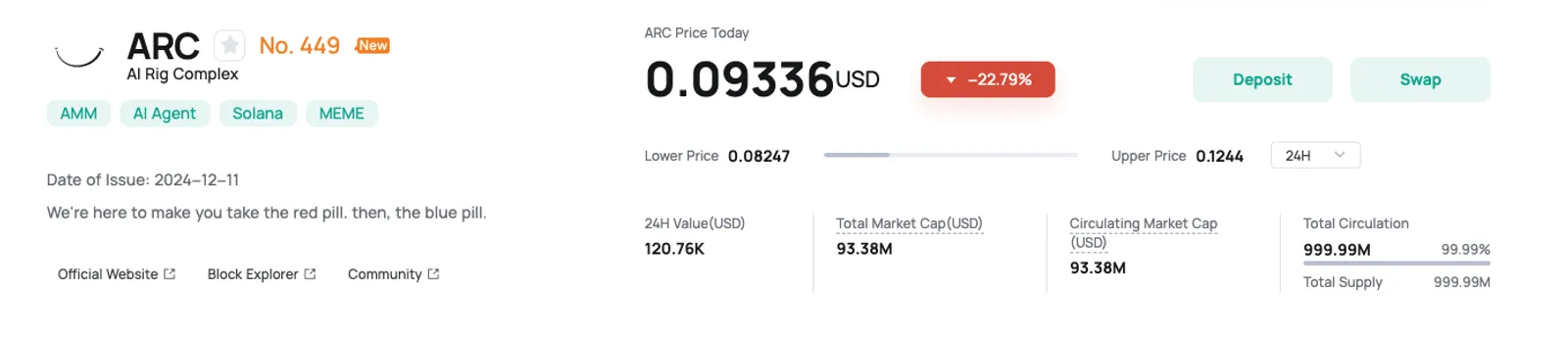 Current Price Status and Market Structure