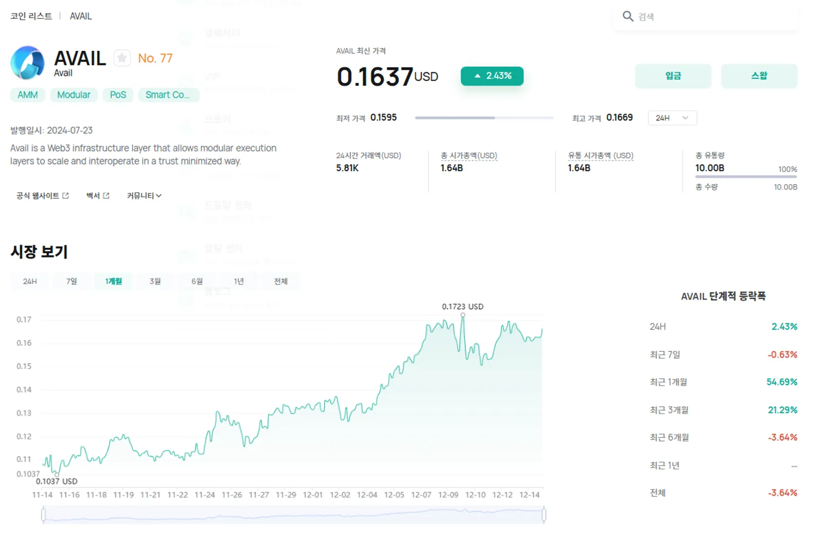 CoinEx에서 $AVAIL 토큰 가격 변화