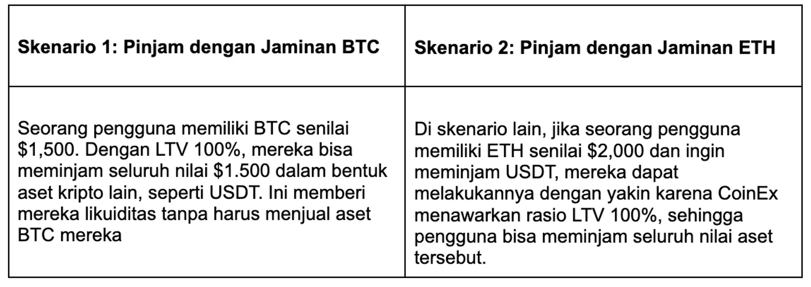 Penjelasan Pinjaman CoinEx: Kenapa Pinjaman CoinEx Menawarkan Kesepakatan Terbaik untuk Peminjam Kripto - image 3