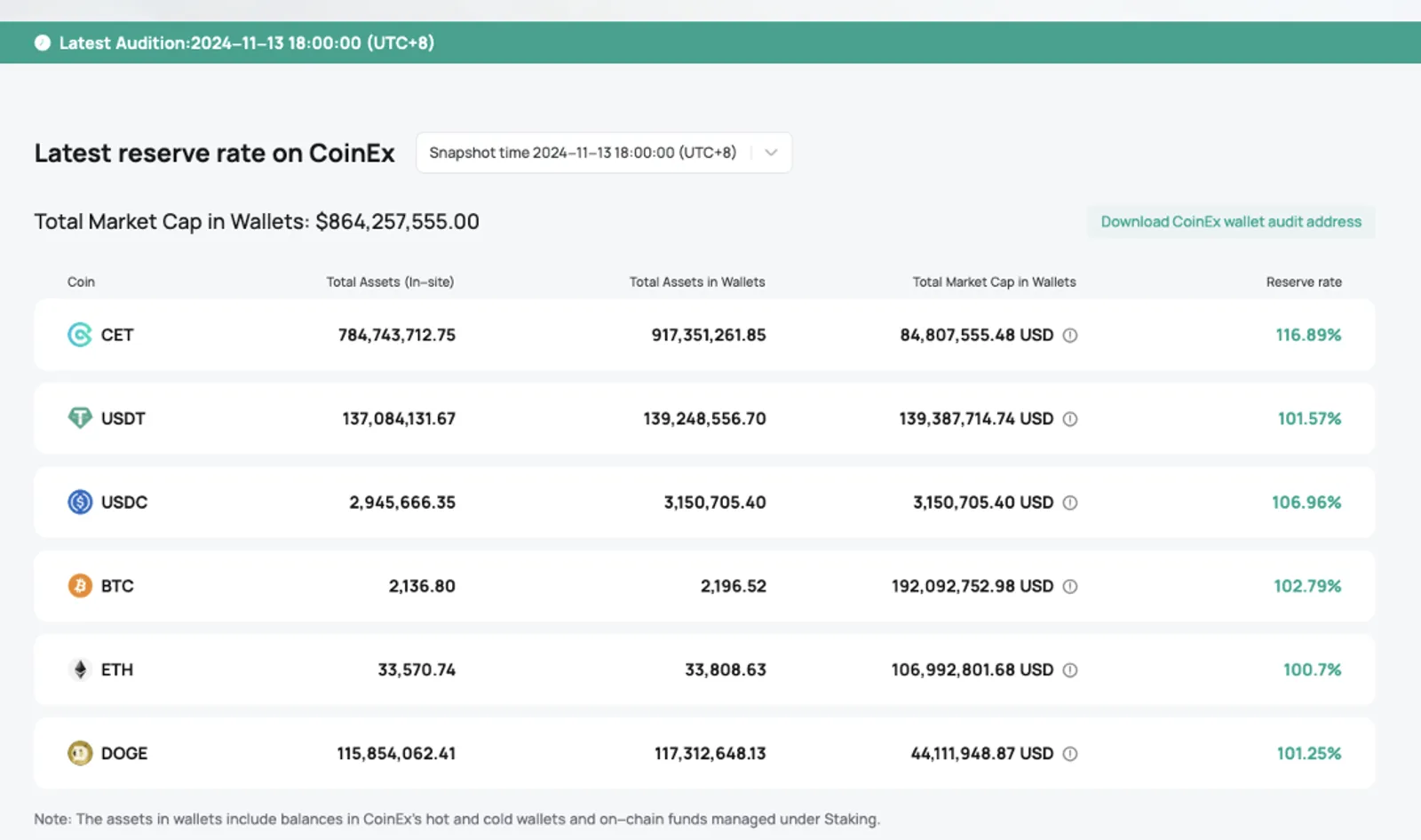 CoinEx Tegaskan Komitmen pada Keamanan dengan Pembaruan Rasio Cadangan Aset