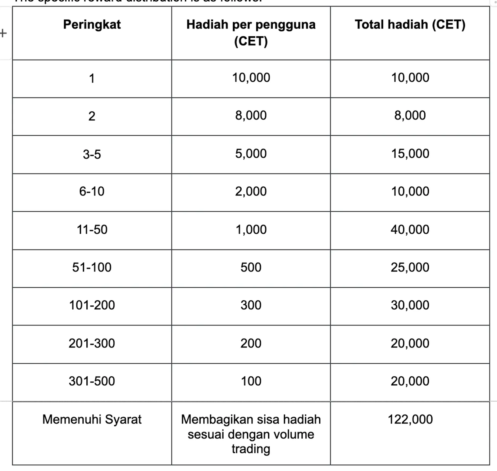 Rebut Bagianmu dari Total 300,000 CET di Kompetisi Trading Volume Terbaru CoinEx! - image 2