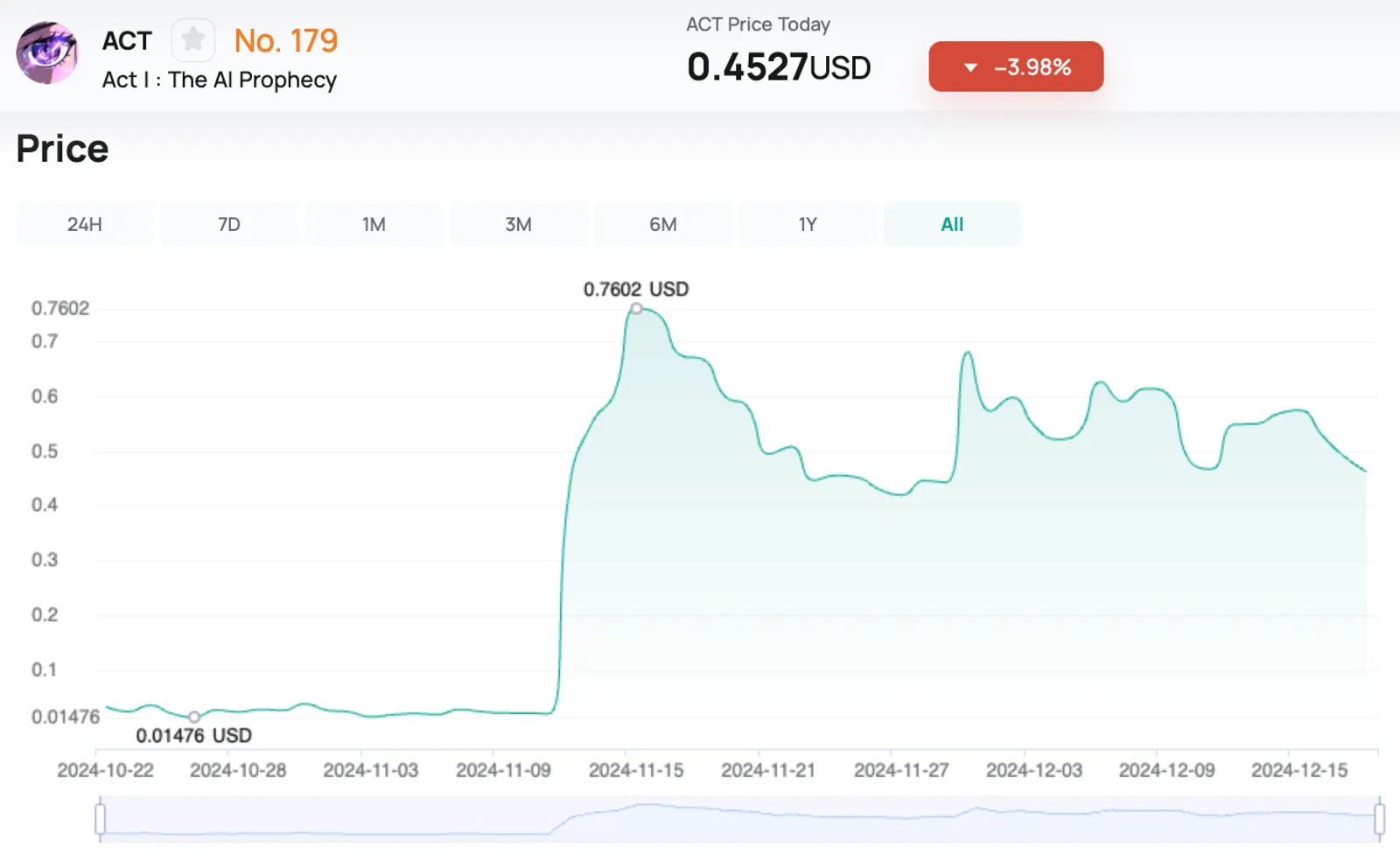 act chart on CoinEx