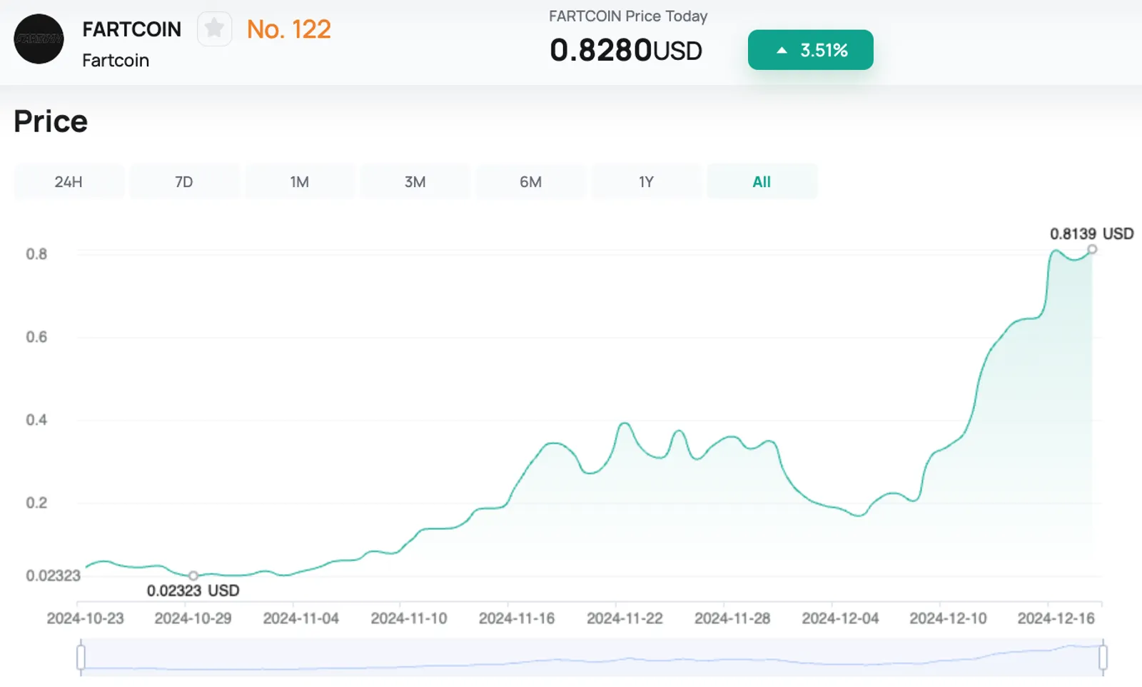fartcoin chart on CoinEx