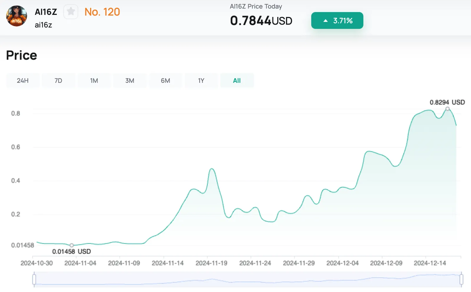 trading of a16z chart on CoinEx