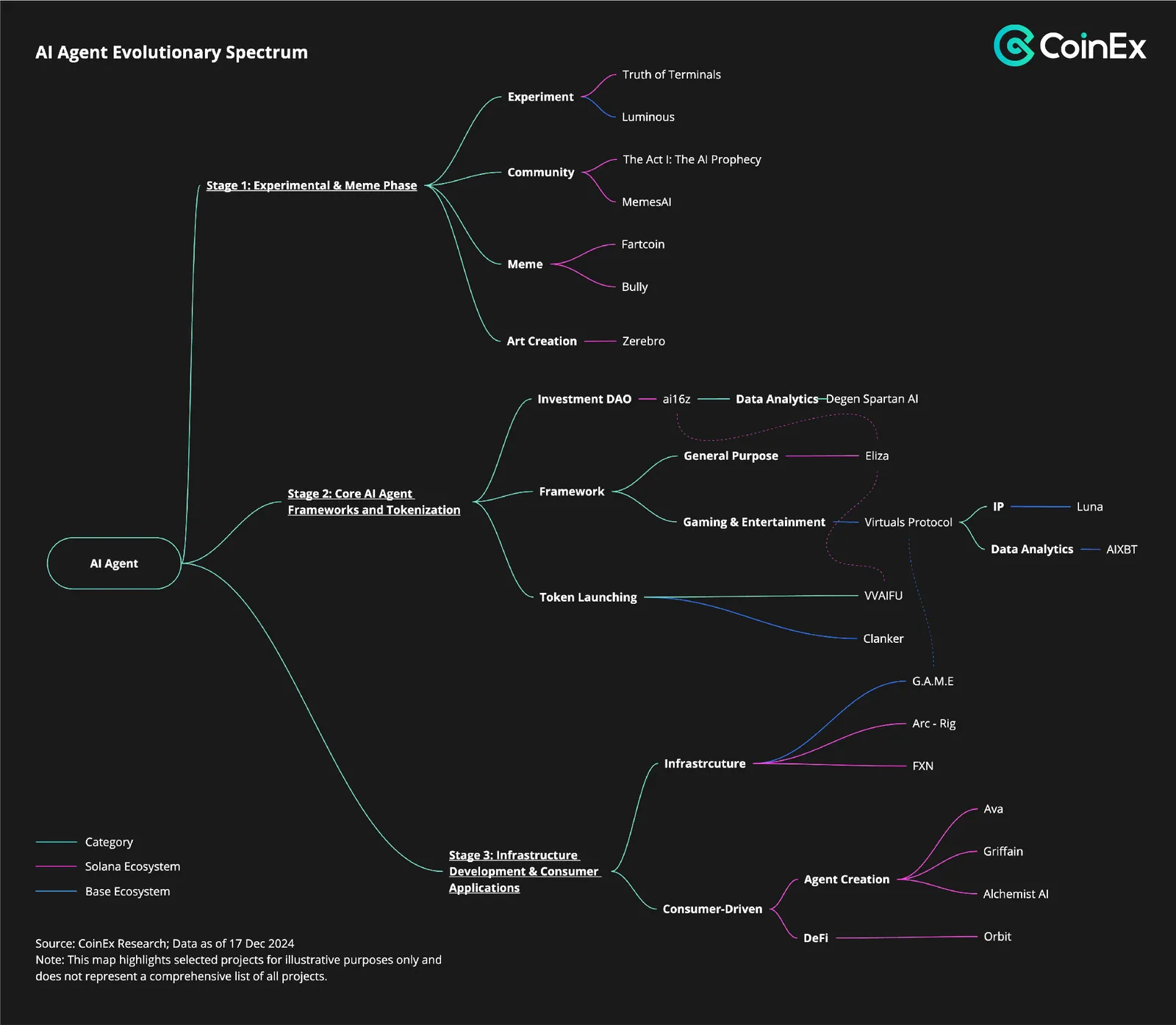 Agen AI di Dunia Kripto: Evolusi Revolusioner dari Web2 ke Web3
