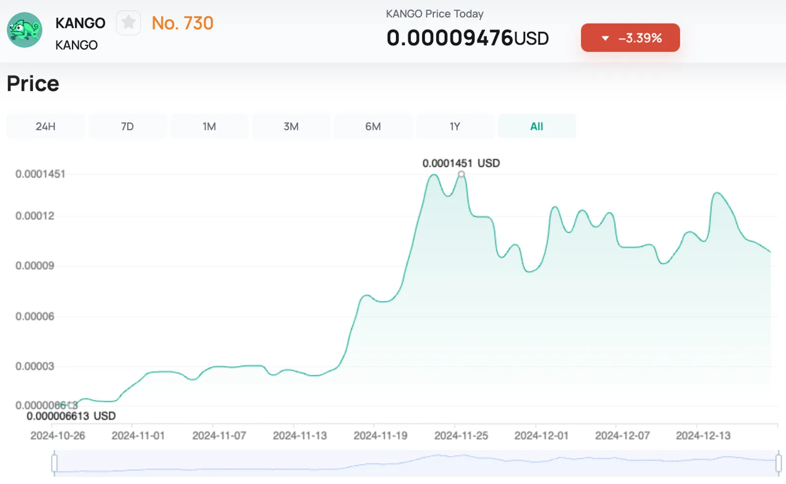 kango chart on CoinEx