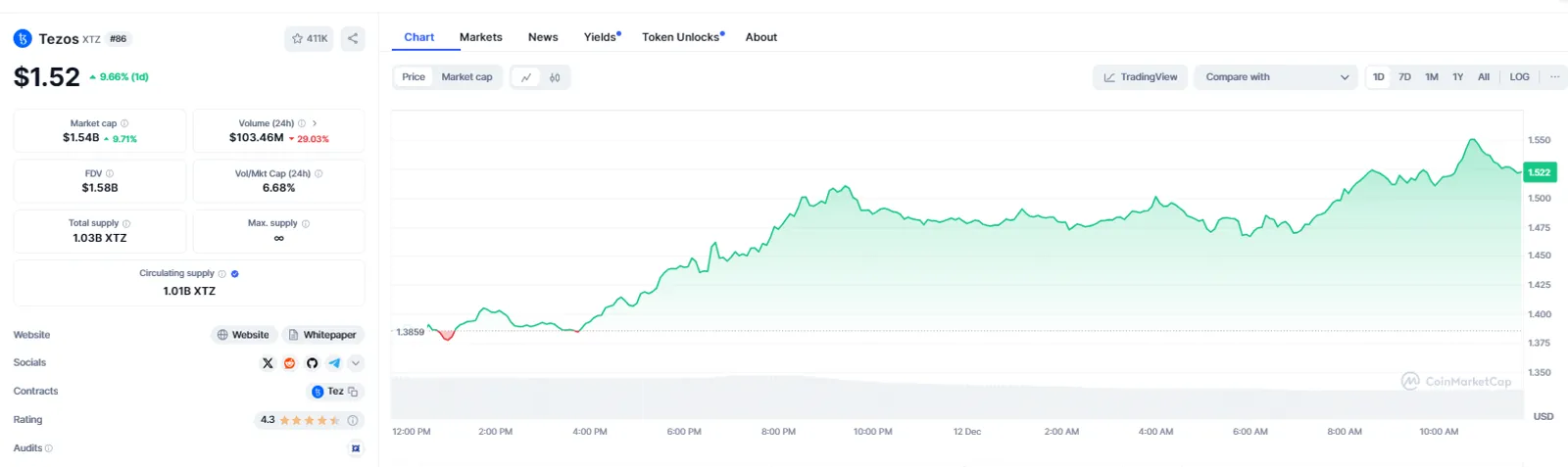 Tezos (XTZ)