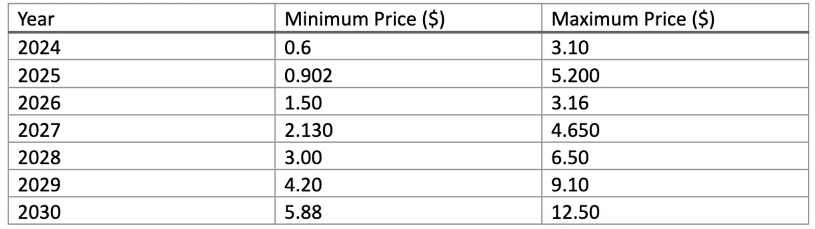 Price Predictions