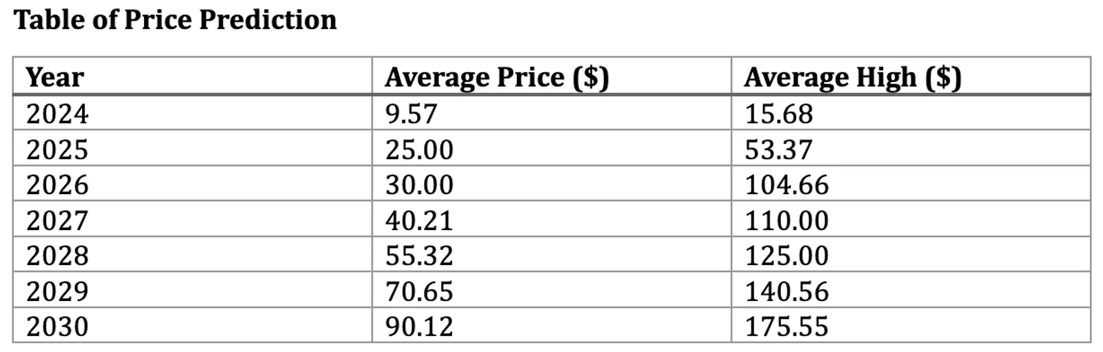 Price Predictions