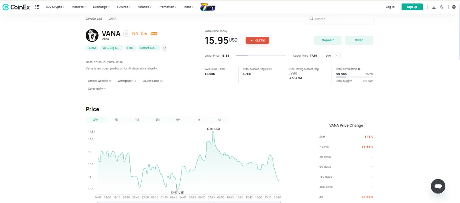 The Price Change of VANA on CoinEx