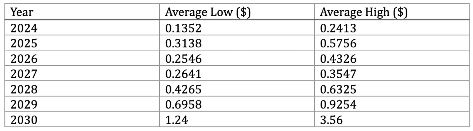 Price Predictions