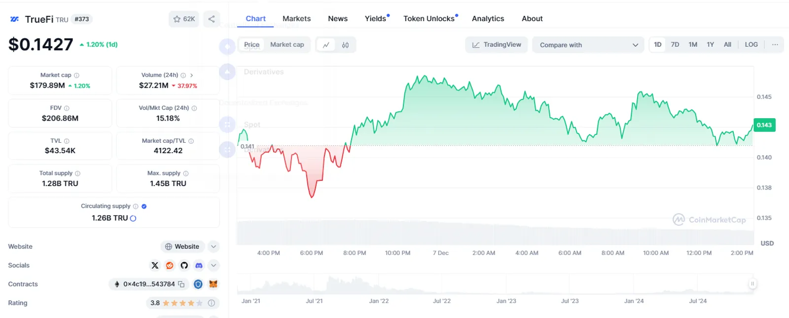 TrueFi's market capitalization