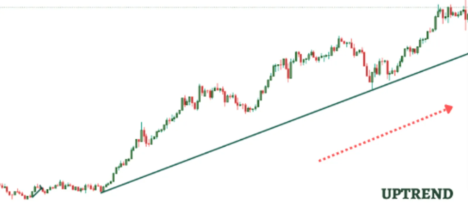 Example of an Uptrend Line