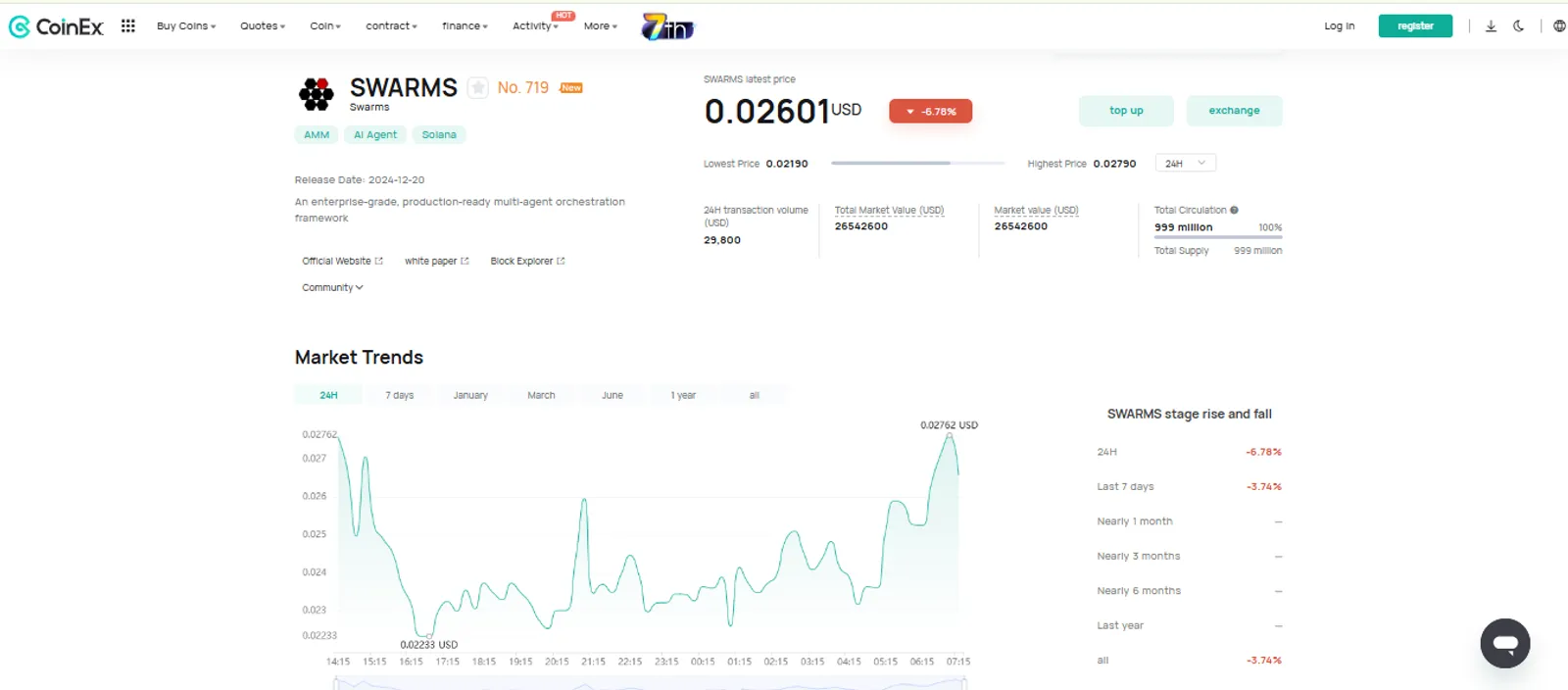 The Market Trends Change of SWARMS on CoinEx