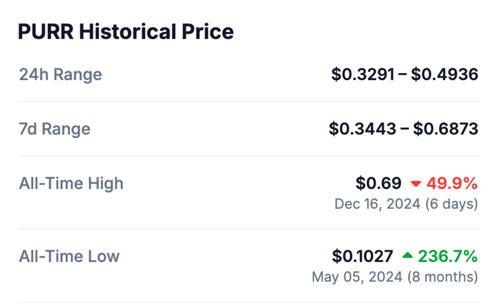 Historical Price Stats of PURR taken from CoinGecko on December 23, 2024