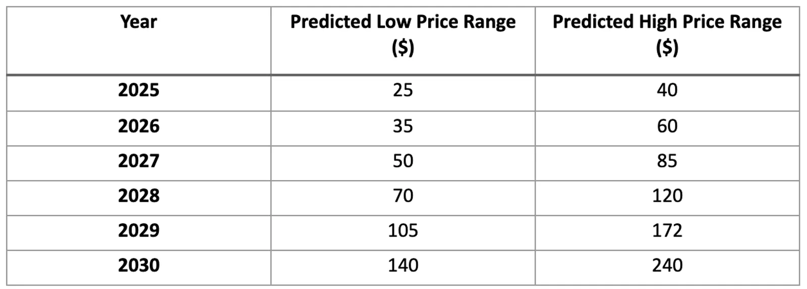 Price Prediction Table for 2025-2030