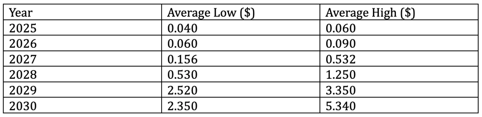 VELO Price Prediction Table: 2025-2030