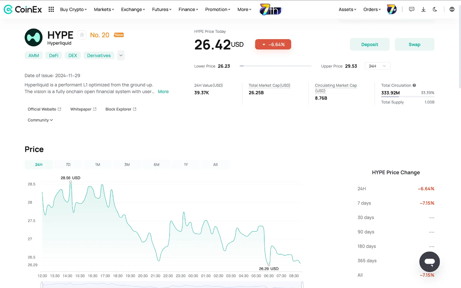 CoinEx Price Chart showing the price change and stats of HYPE token w.r.t. USDT on December 31, 2024