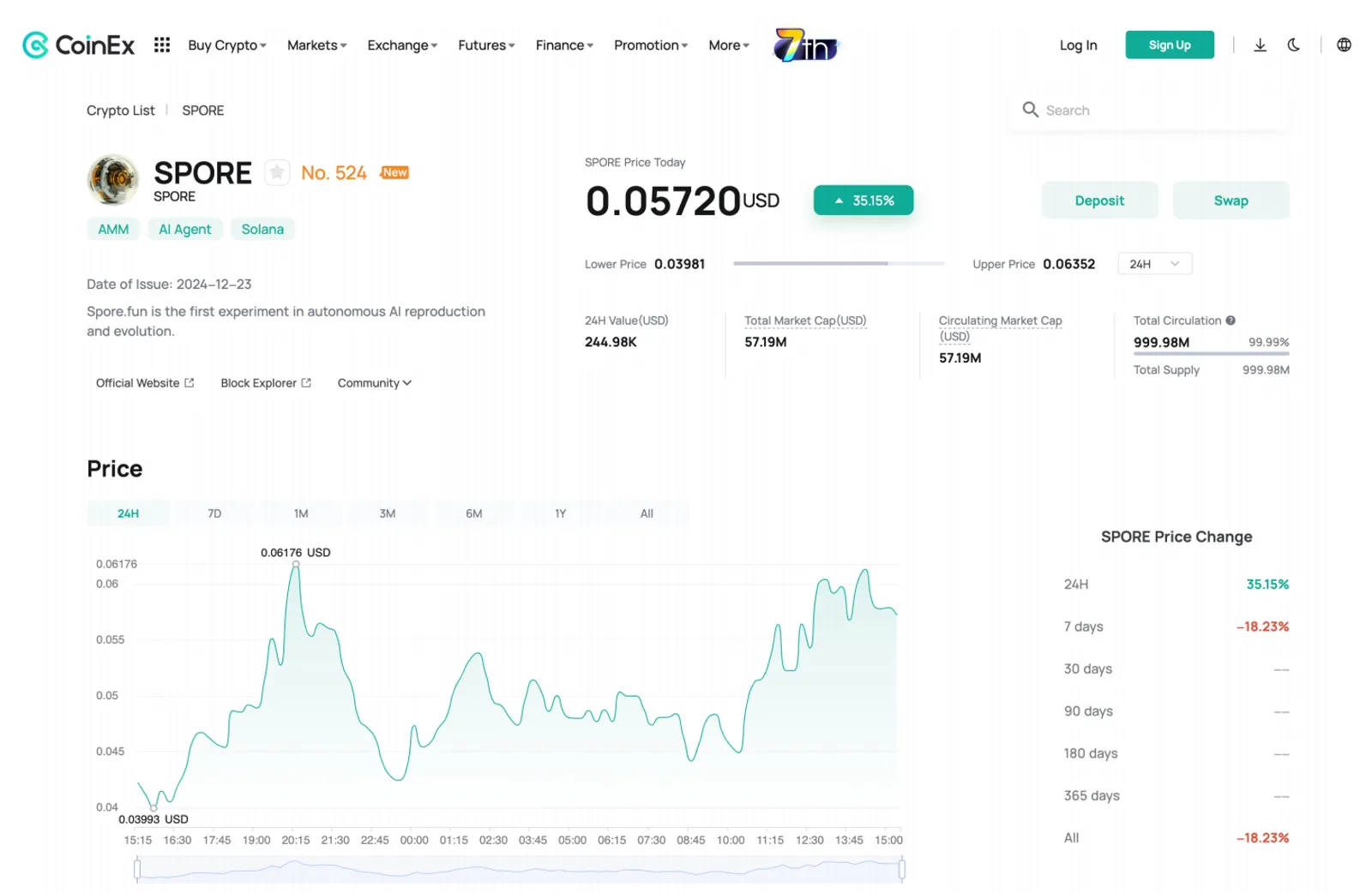 The Price Action of Spore on CoinEx