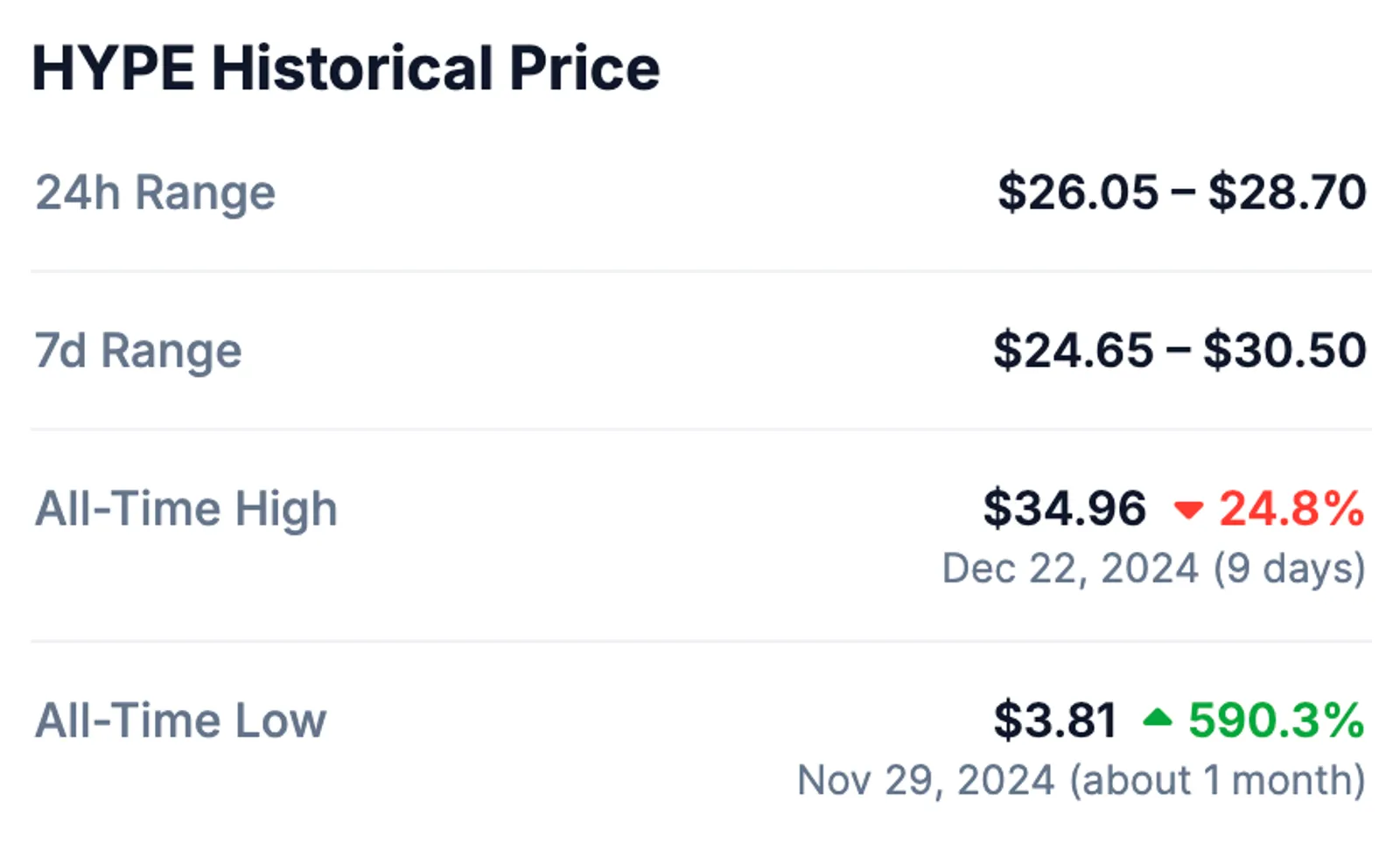 Historical Price Stats of HYPE taken from CoinGecko on December 31, 2024