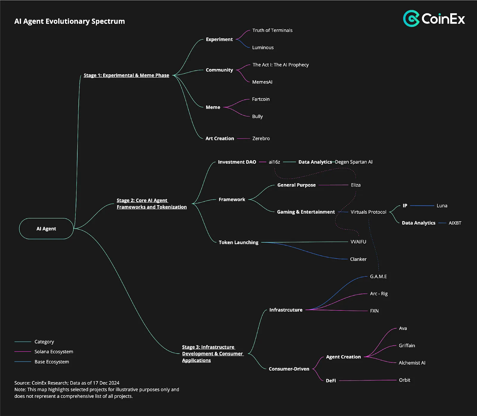 AI Agent Evolutionary Spectrum