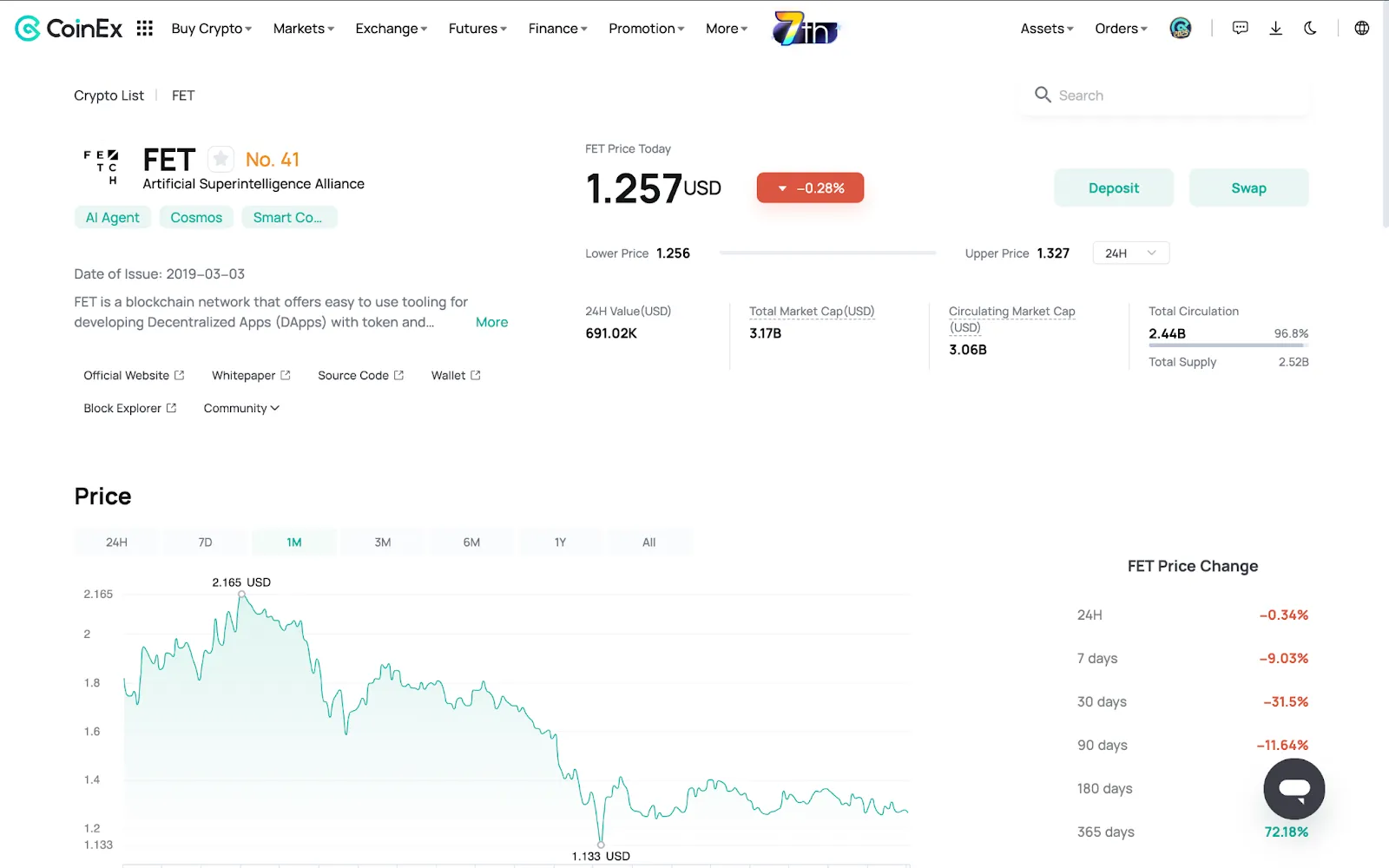 CoinEx Price Chart showing the price change and stats of FET token w.r.t. USDT on January 1, 2025