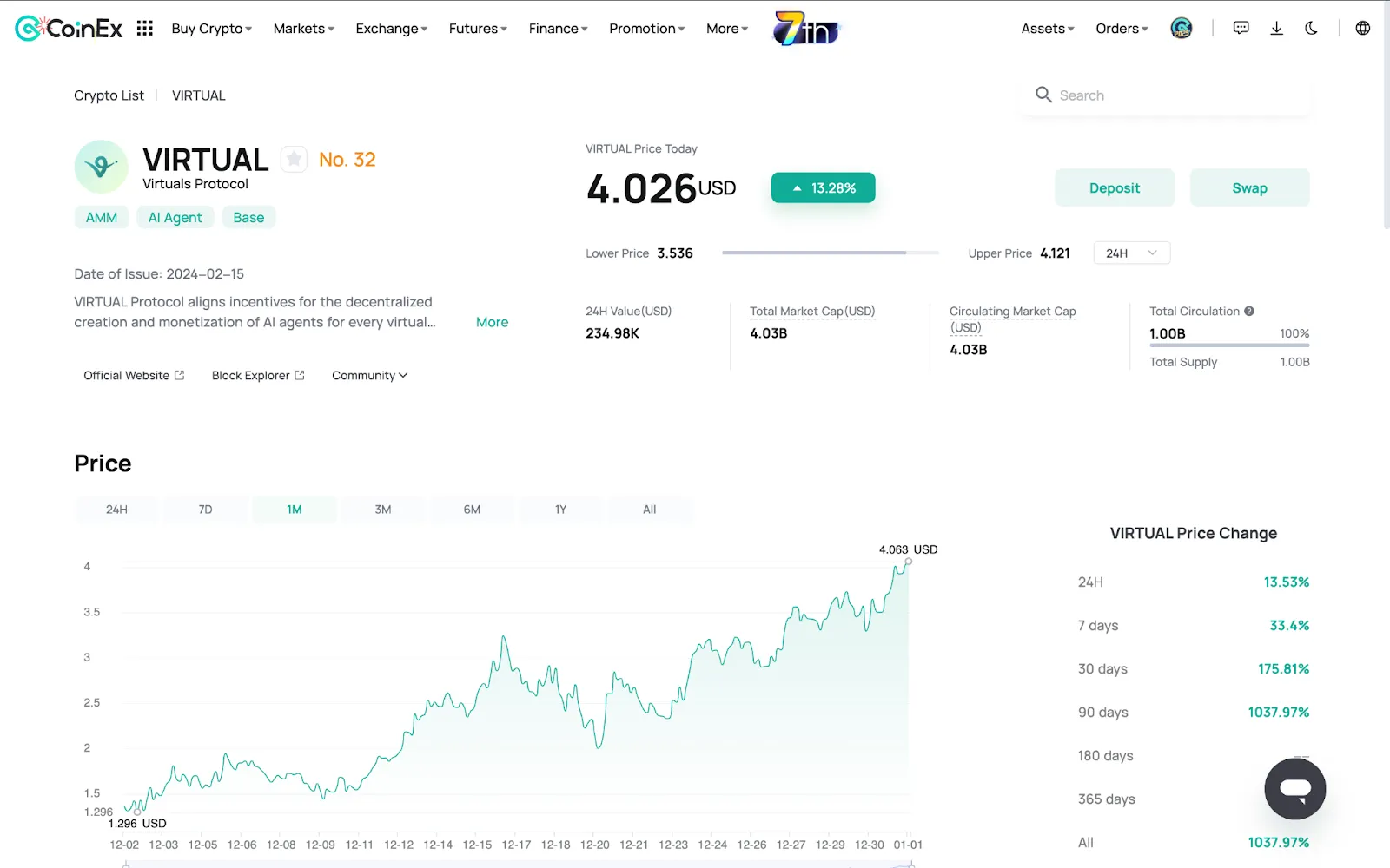 CoinEx Price Chart showing the price change and stats of VIRTUAL token w.r.t. USDT on January 1, 2025