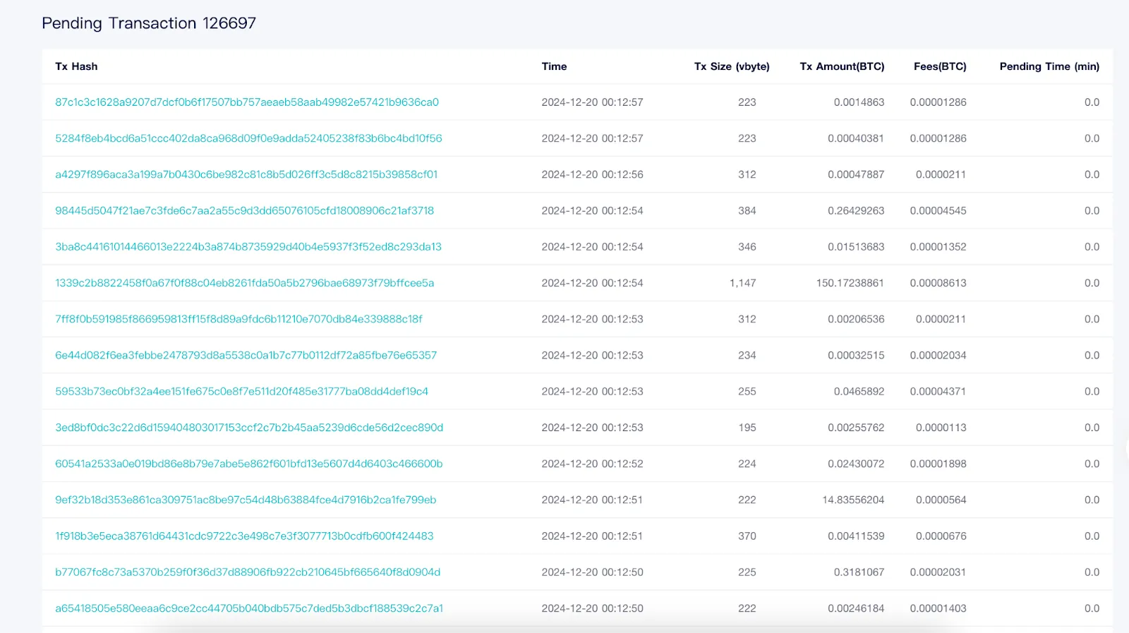 The image shows 126,697 unconfirmed transactions in the memory pool, indicating potential network congestion during peak times. (source: CoinEx Explorer)