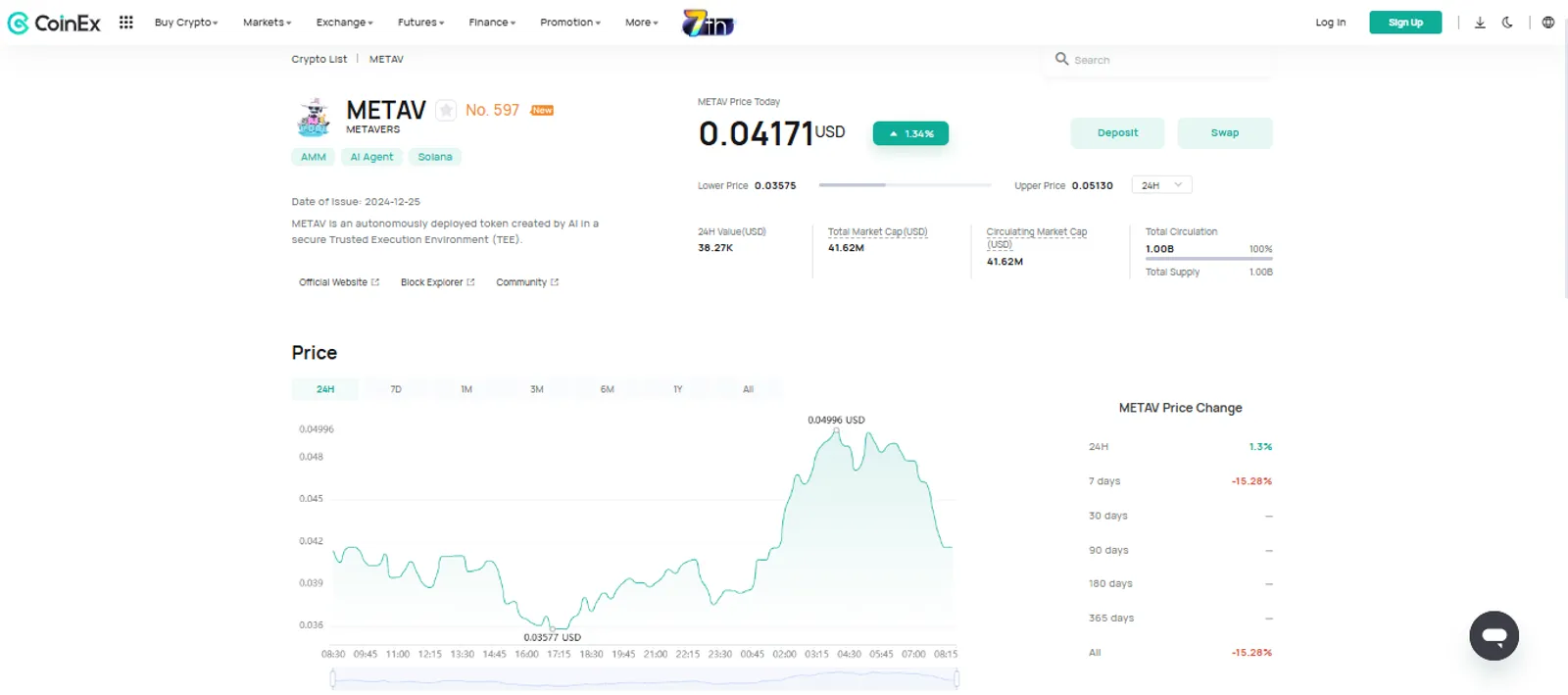 The Price Change of METAV (METAVERS) on CoinEx