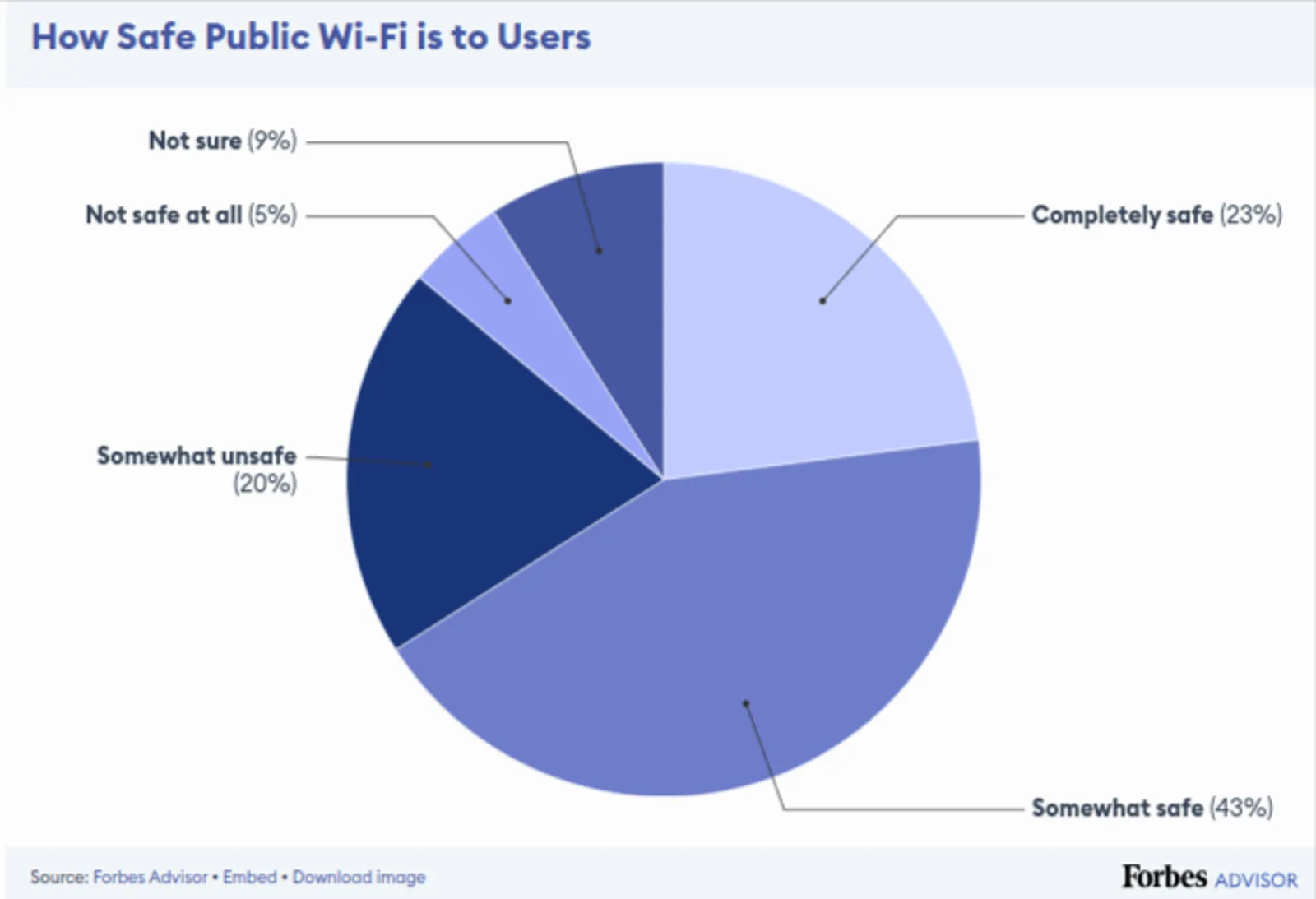 How Safe Public Wi-Fi is to Users