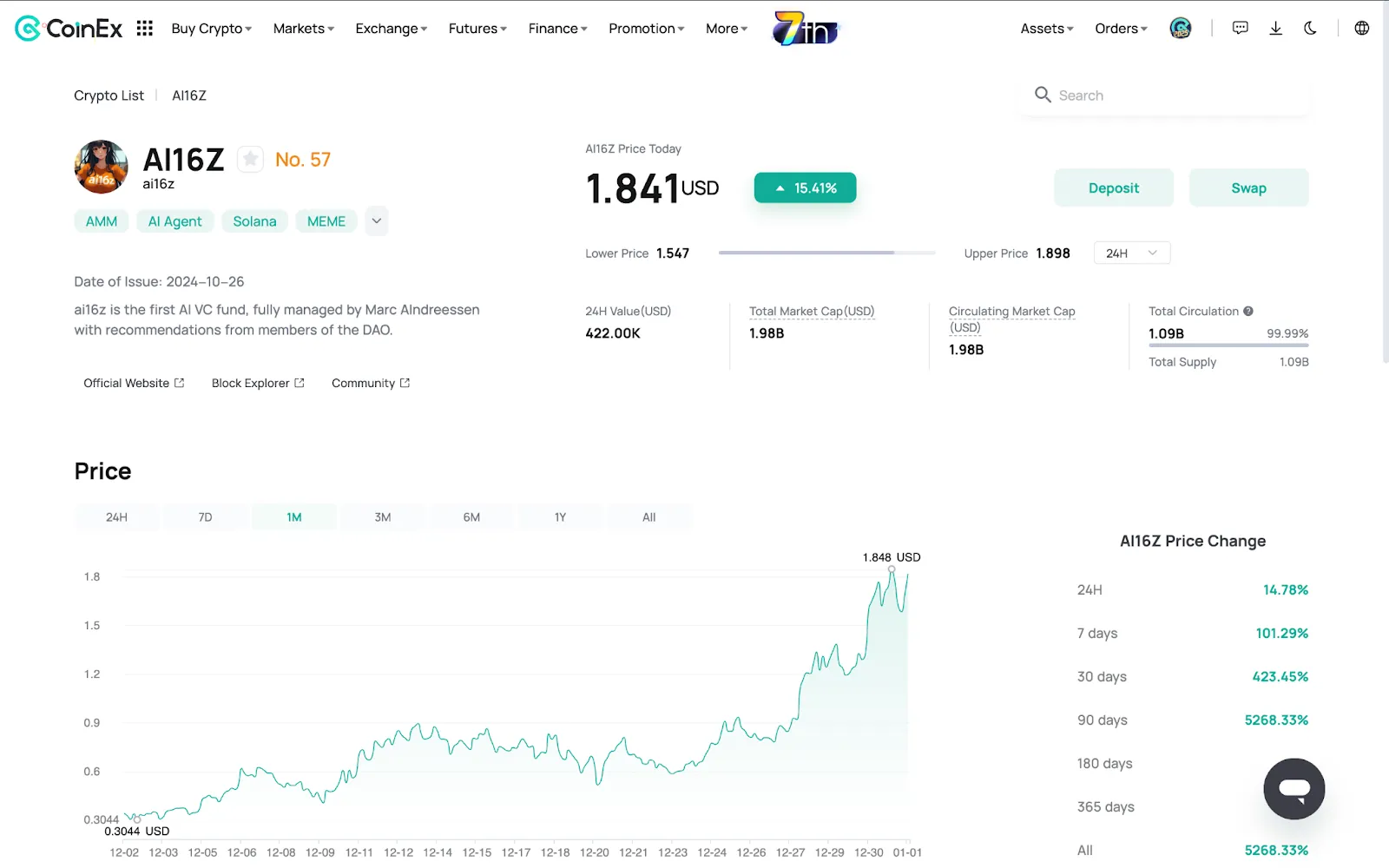 CoinEx Price Chart showing the price change and stats of AI16Z token w.r.t. USDT on January 1, 2025