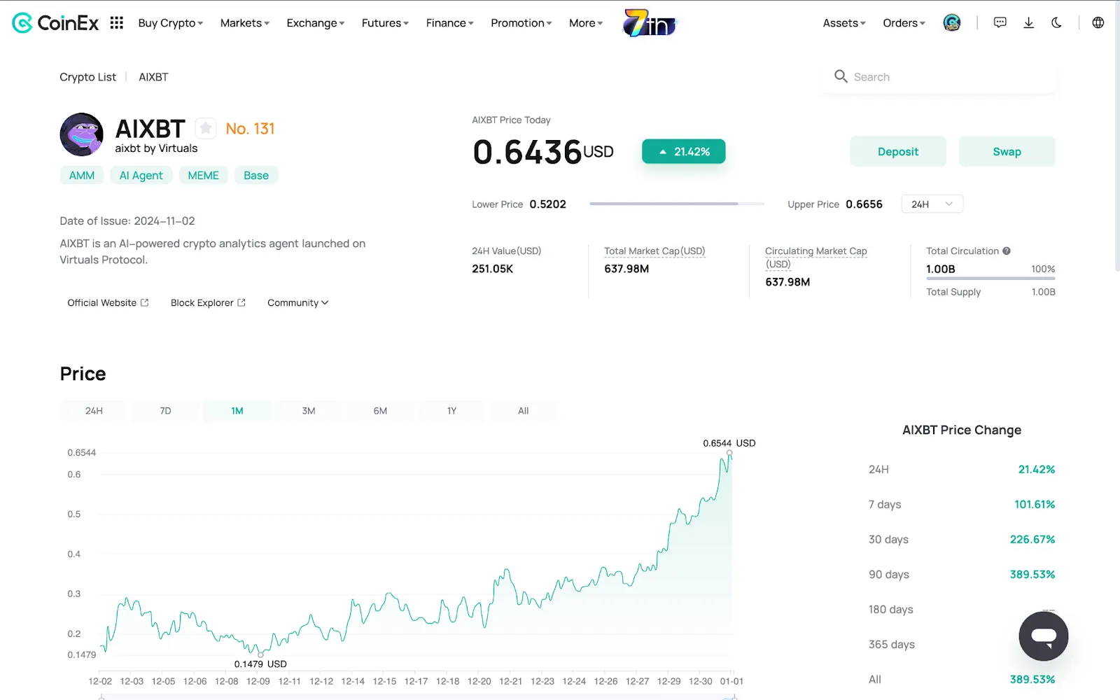 CoinEx Price Chart showing the price change and stats of AIXBT token w.r.t. USDT on January 1, 2025