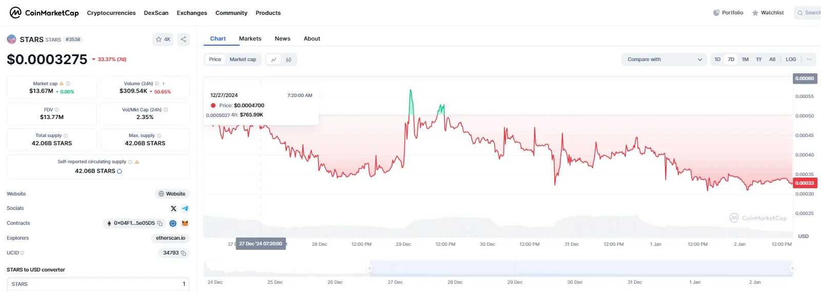 Current Market Status