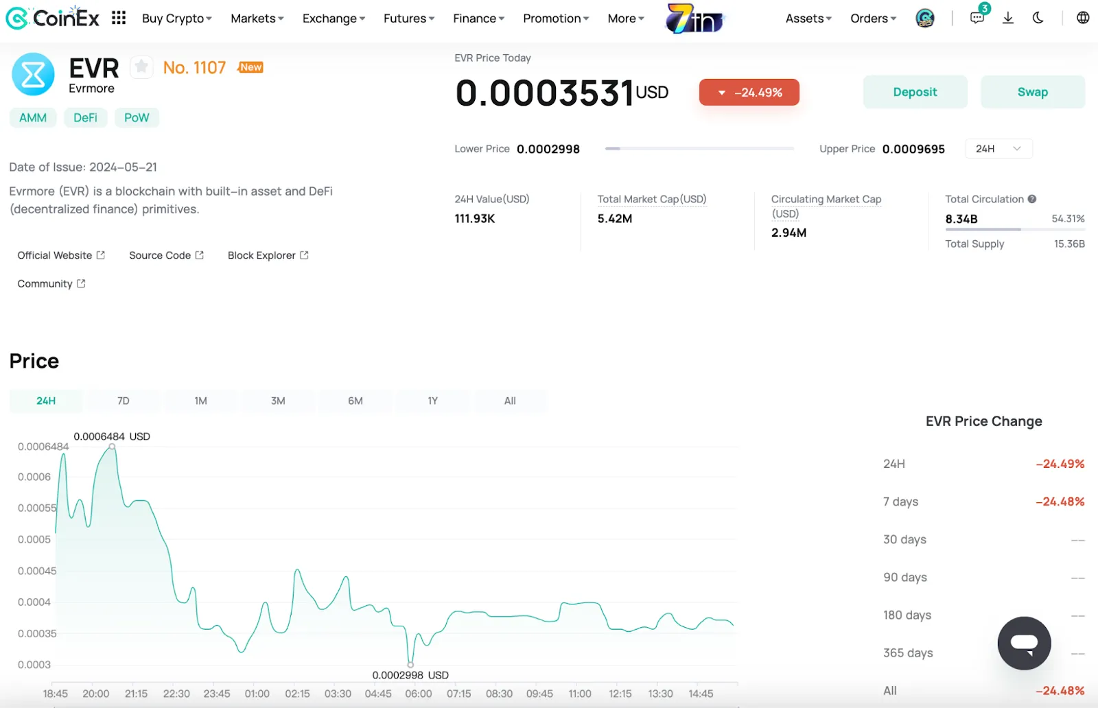 Price History of EVR Token on CoinEx