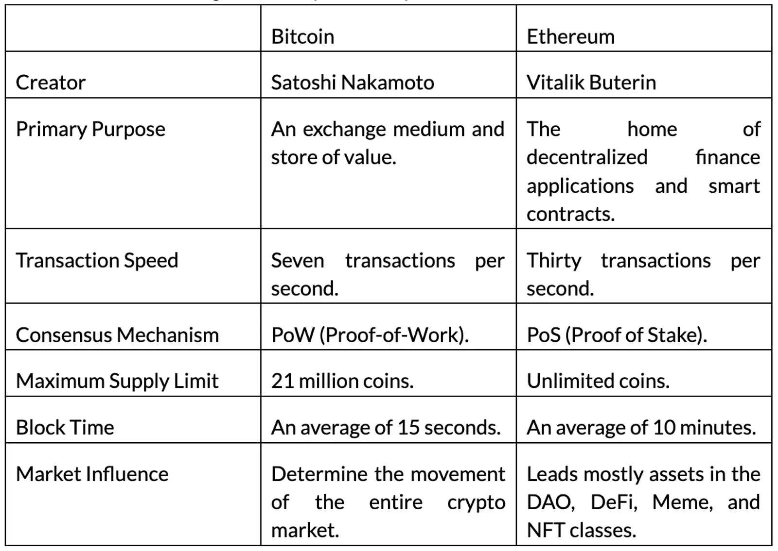 Summary of the key differences of Bitcoin and Ethereum
