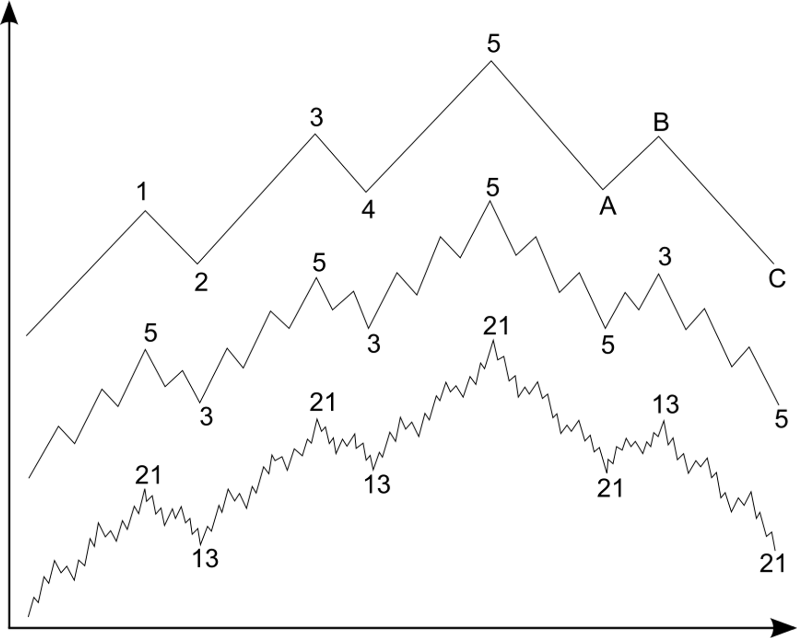 The Basis of the Wave Principle