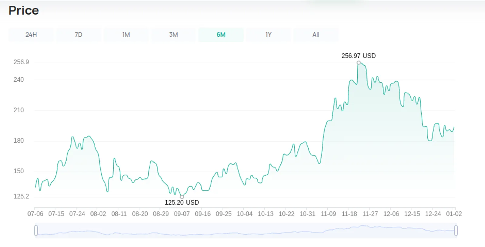 Solana (SOL) Price from September 7, 2024, to November 22, 2024