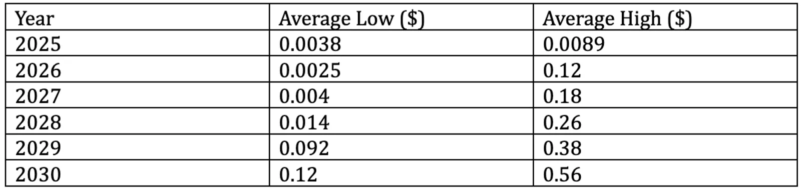Table of price prediction 2025-2030