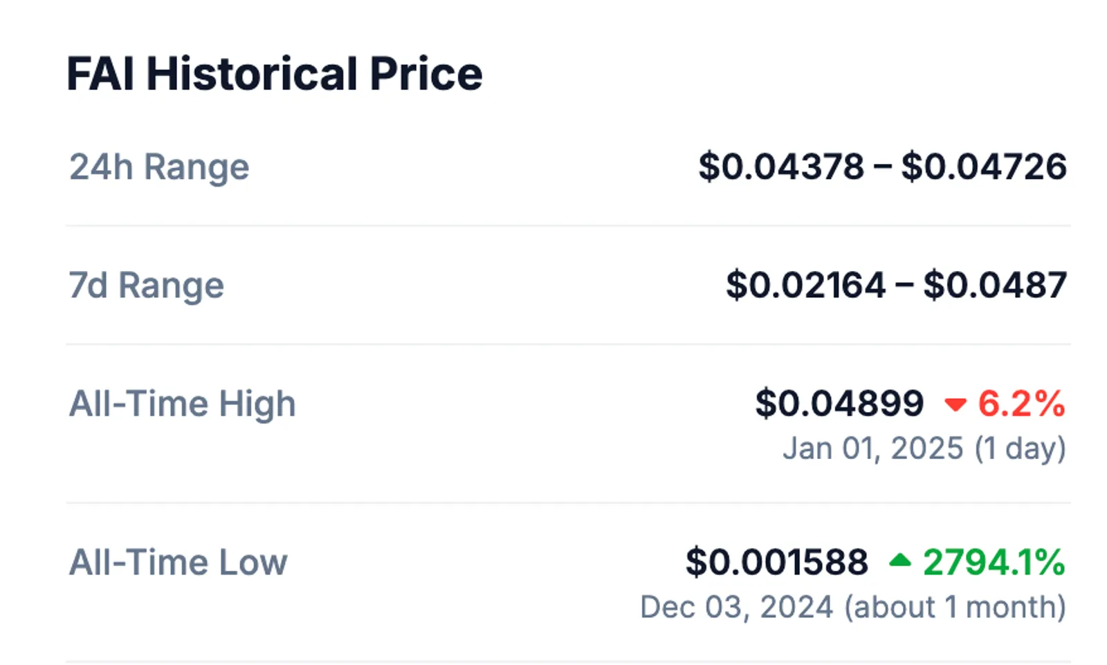 Historical Price Stats of FAI taken from CoinGecko on January 3, 2025