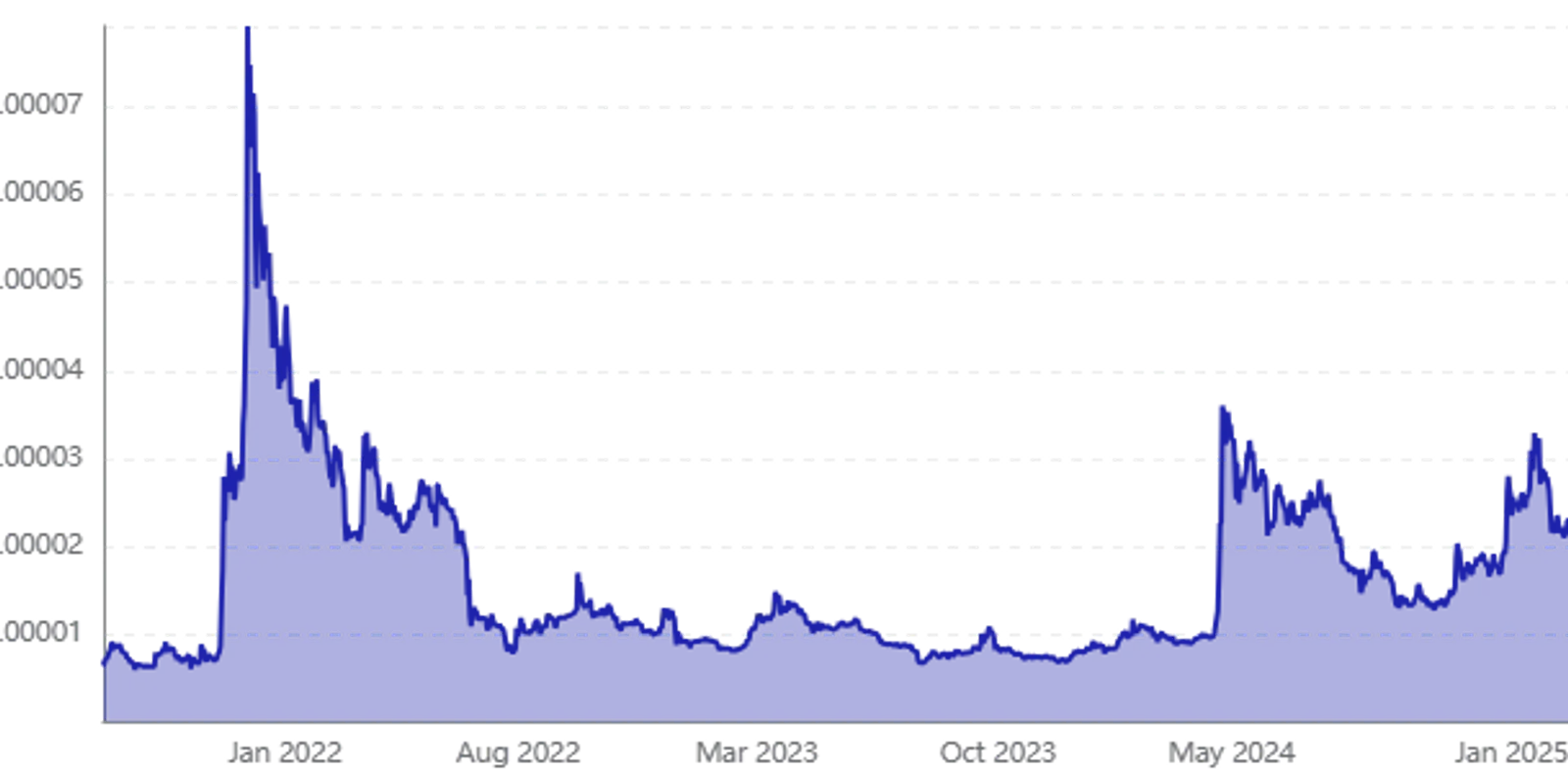 Shiba Inu Price History Chart