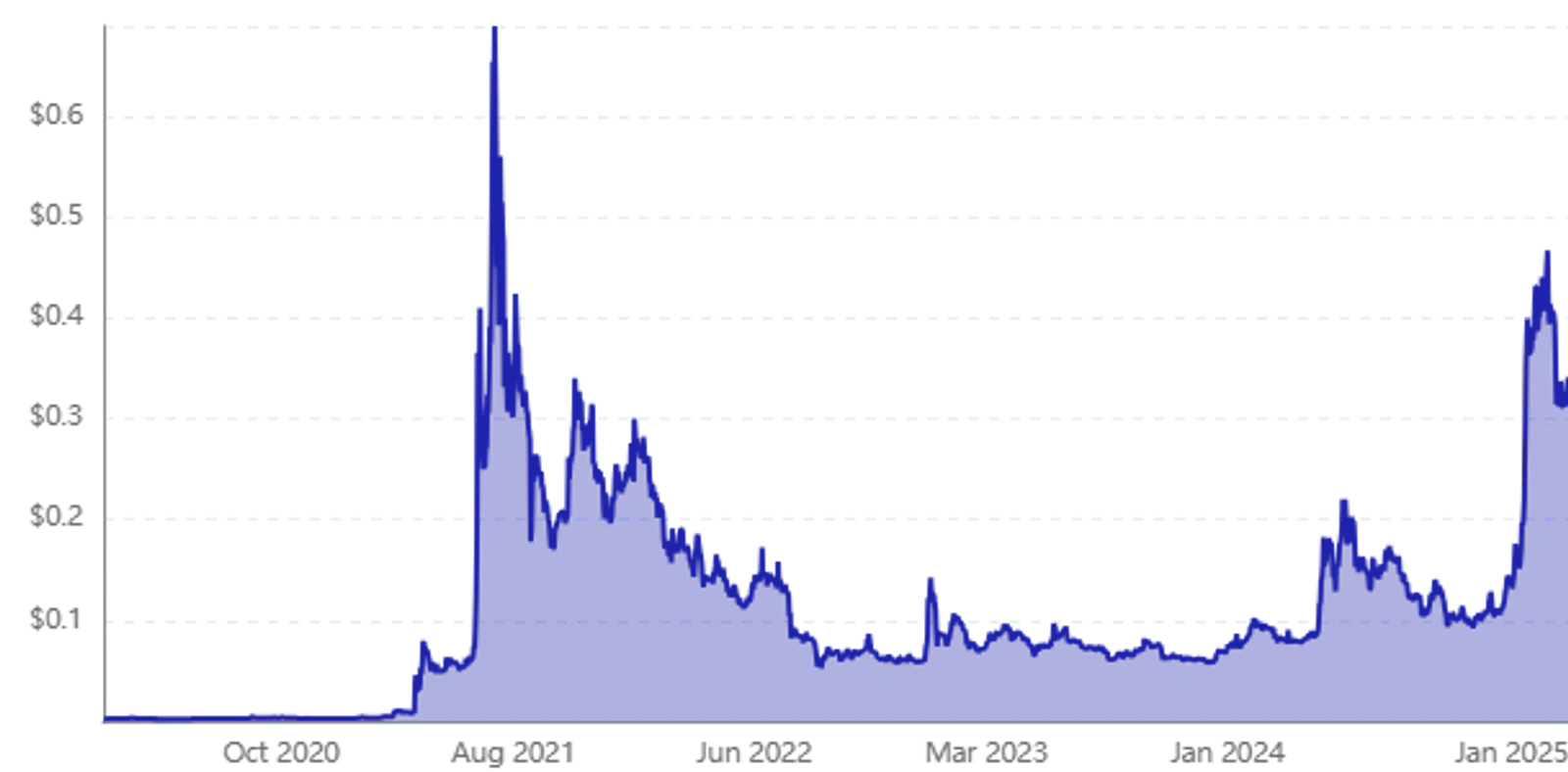 Dogecoin Price History Chart