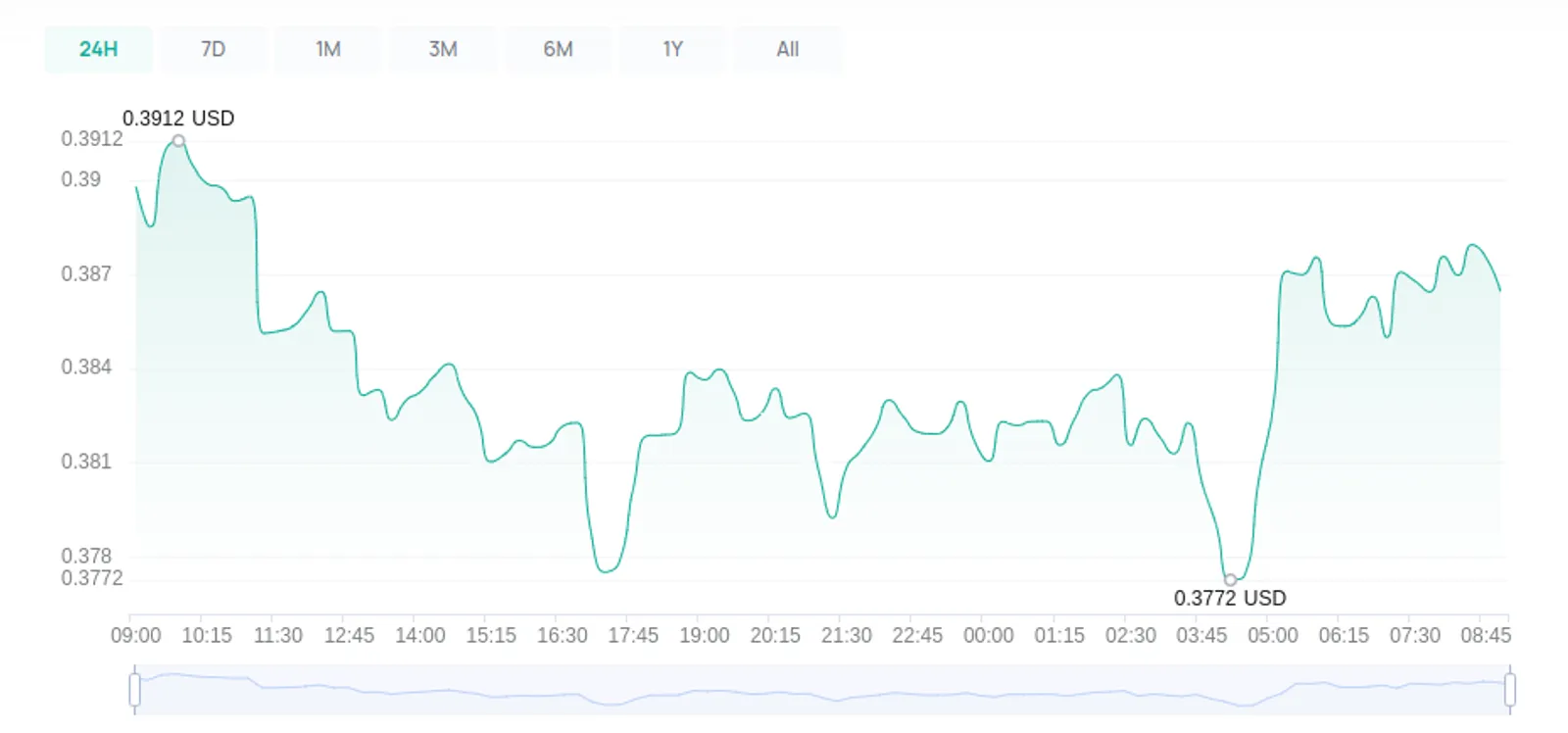 Key Market Data of DOGE