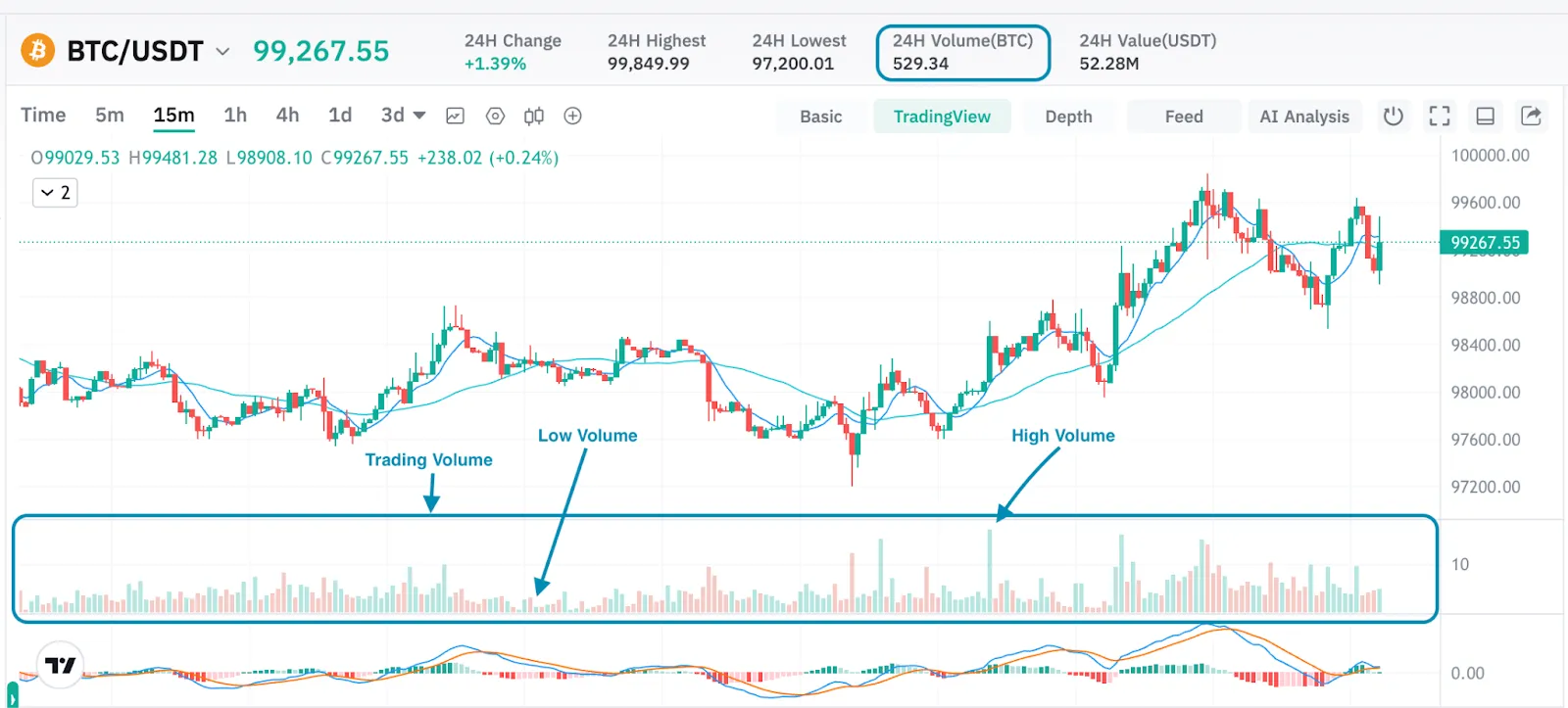 The Importance of Volume in Trading
