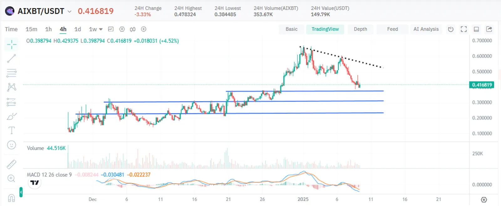 $AIXBT 차트분석