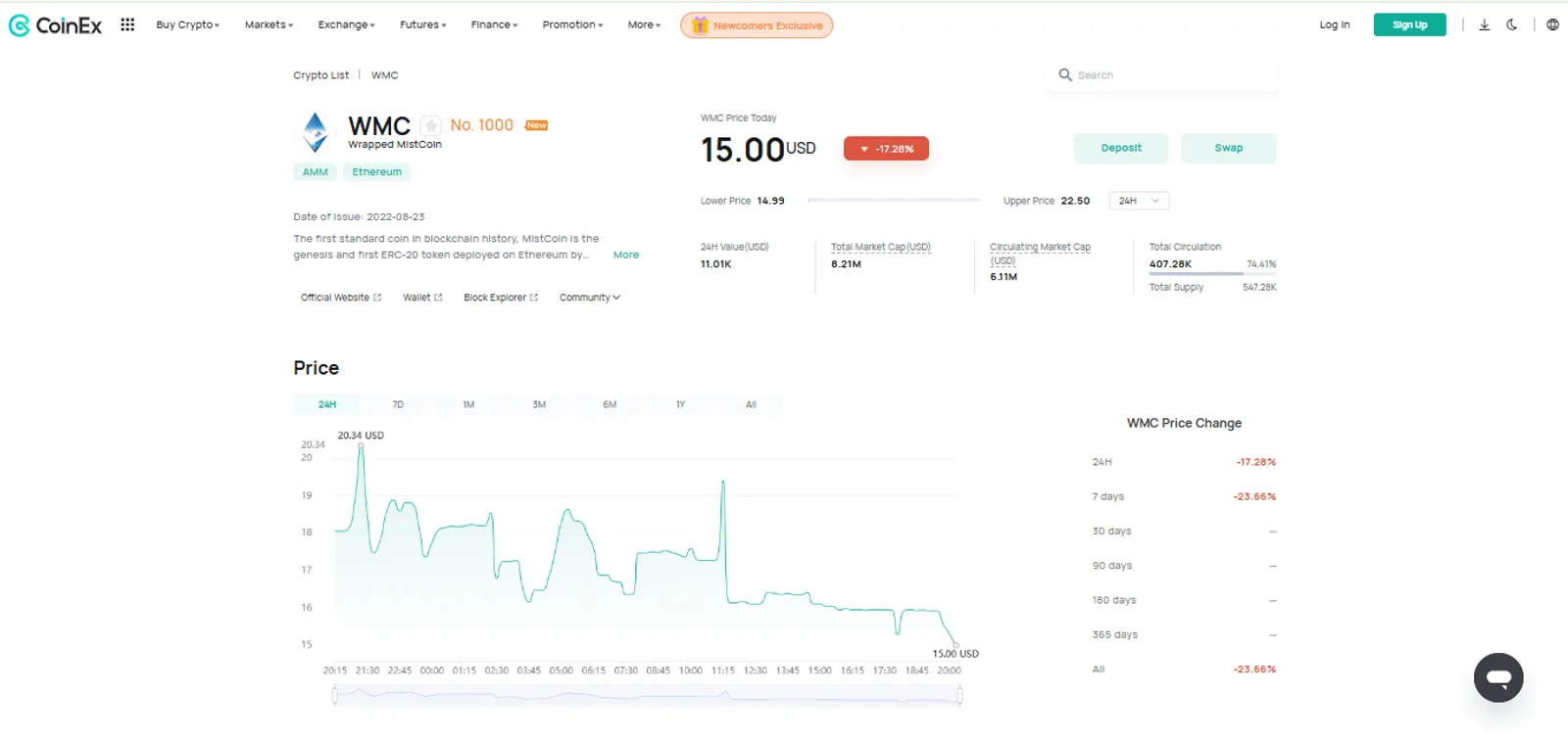 The Price Change of Wrapped MistCoin (WMC) on CoinEx
